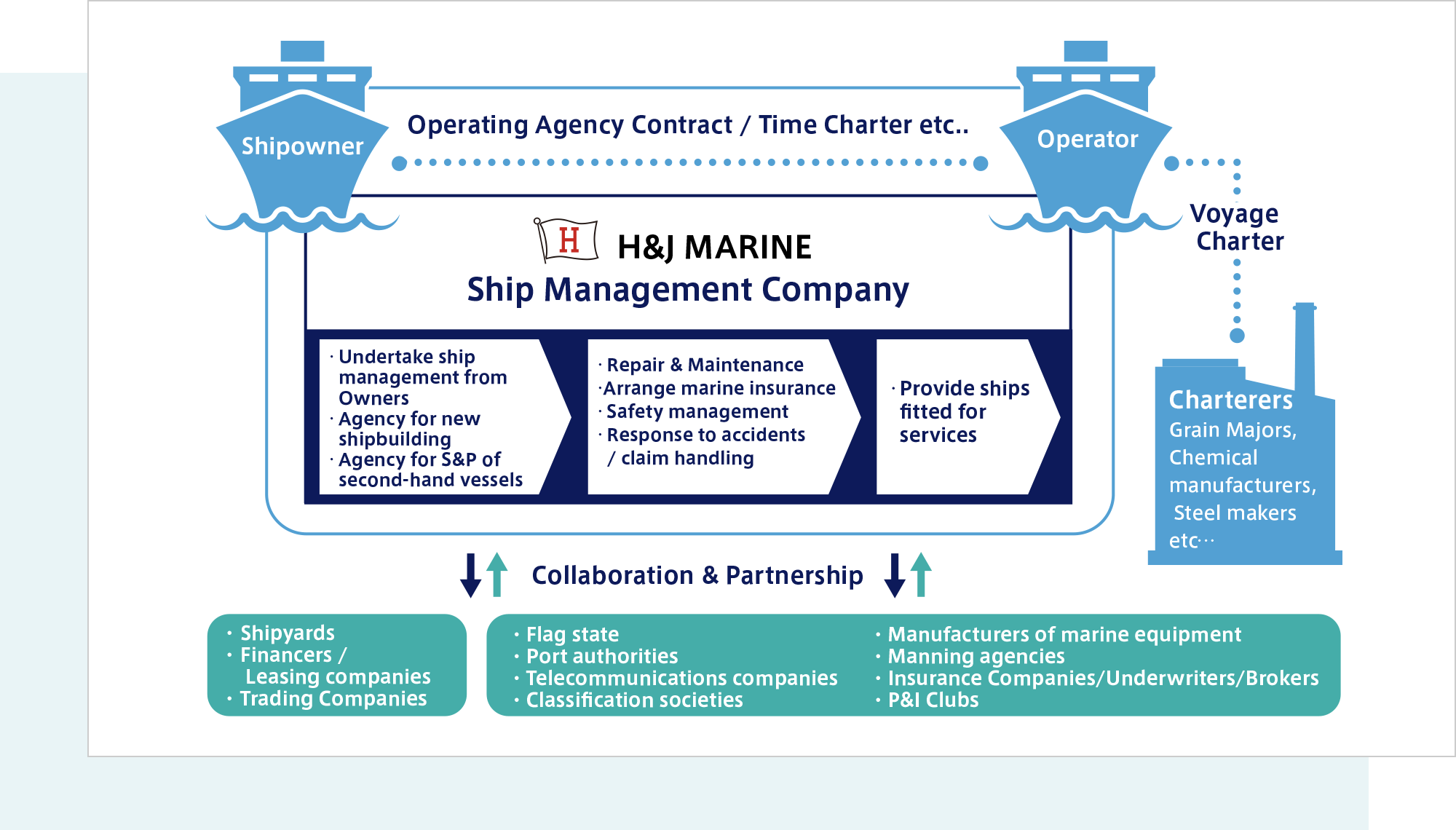 Ship Management Company