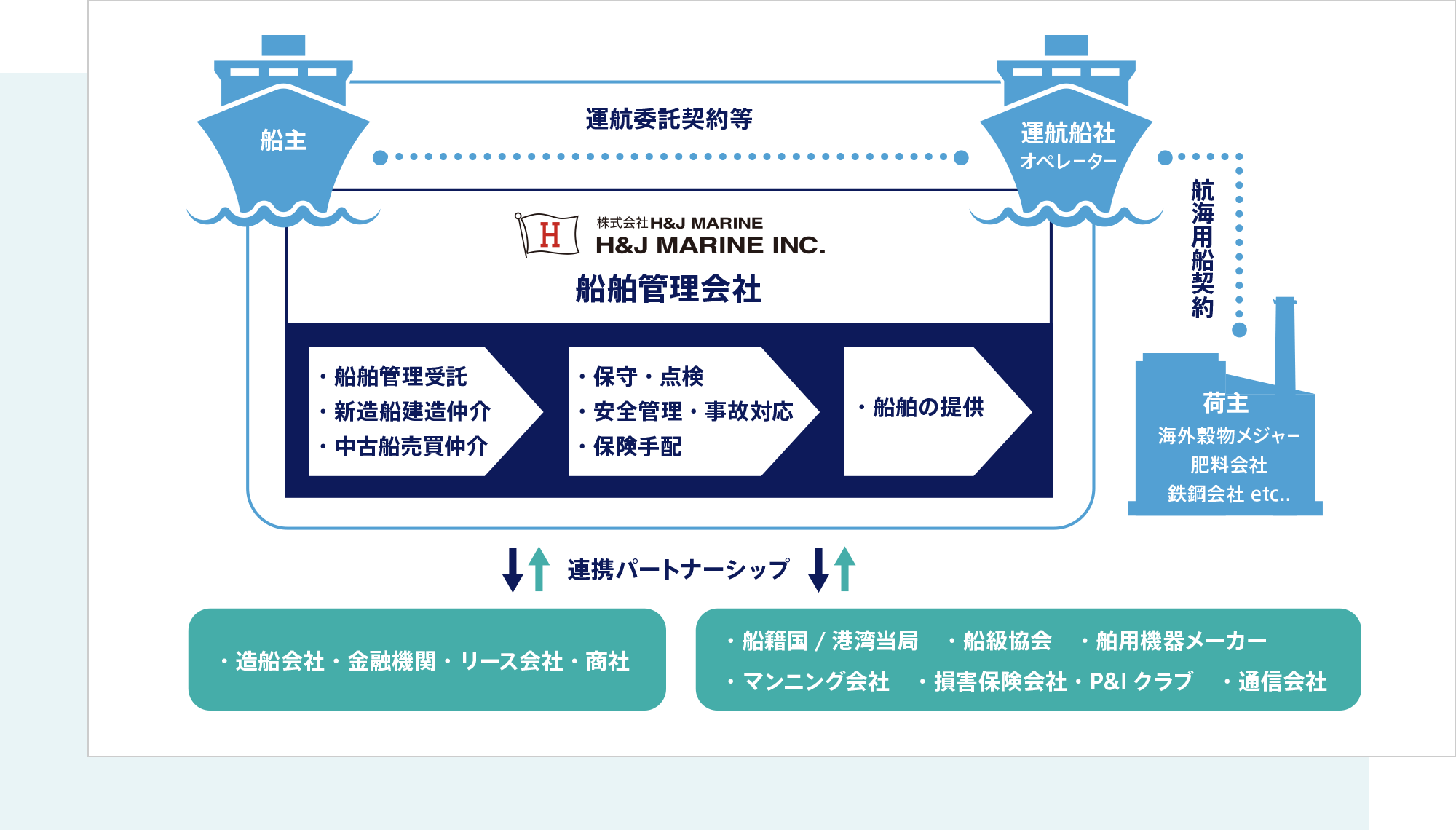 船舶管理会社の役割